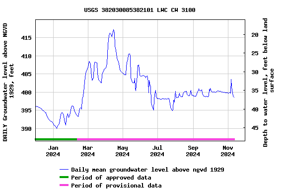 Graph of DAILY Groundwater level above NGVD 1929, feet