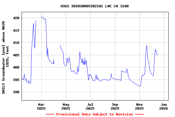 Graph of DAILY Groundwater level above NGVD 1929, feet