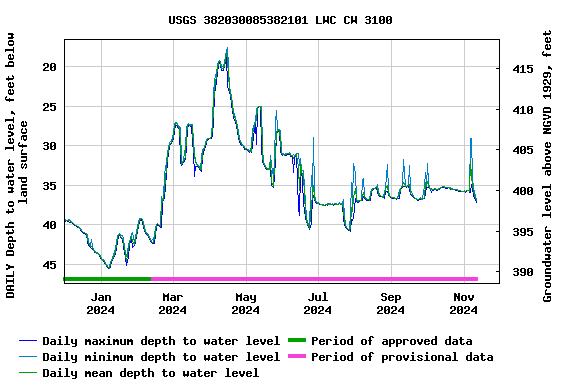 Graph of DAILY Depth to water level, feet below land surface