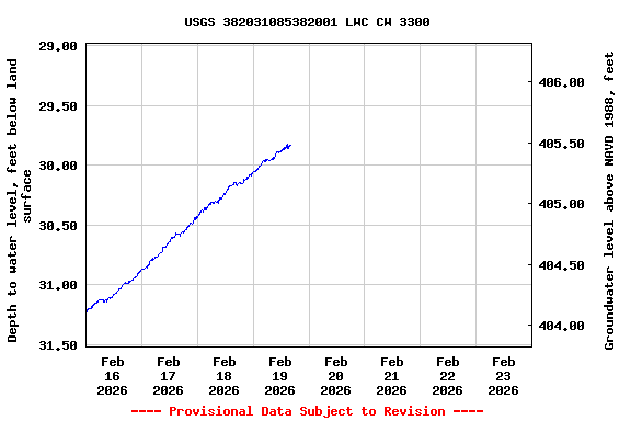 Graph of  Depth to water level, feet below land surface