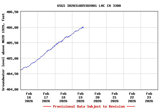 Graph of  Groundwater level above NGVD 1929, feet