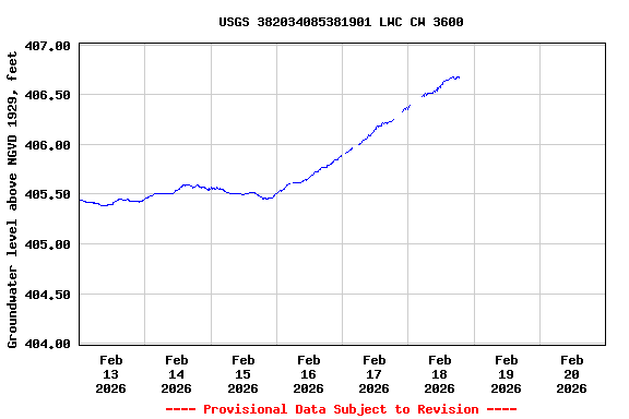 Graph of  Groundwater level above NGVD 1929, feet