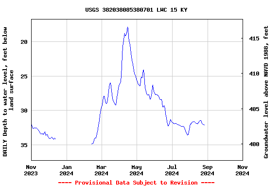 Graph of DAILY Depth to water level, feet below land surface