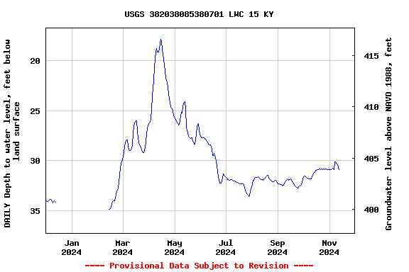 Graph of DAILY Depth to water level, feet below land surface