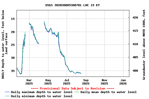 Graph of DAILY Depth to water level, feet below land surface