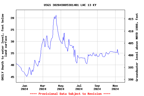 Graph of DAILY Depth to water level, feet below land surface