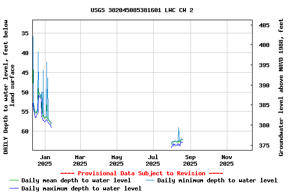 Graph of DAILY Depth to water level, feet below land surface