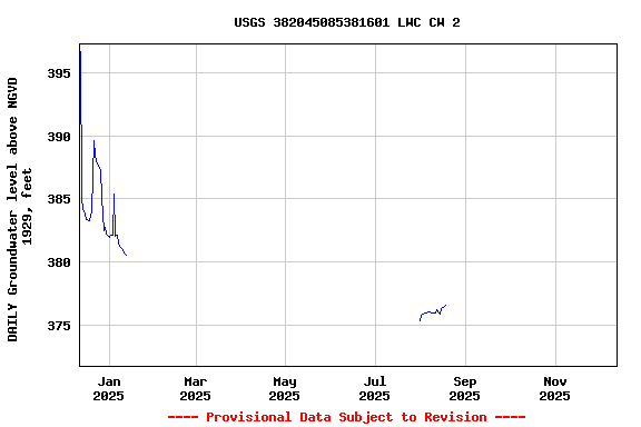 Graph of DAILY Groundwater level above NGVD 1929, feet