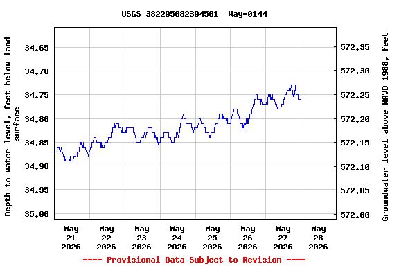Graph of  Depth to water level, feet below land surface
