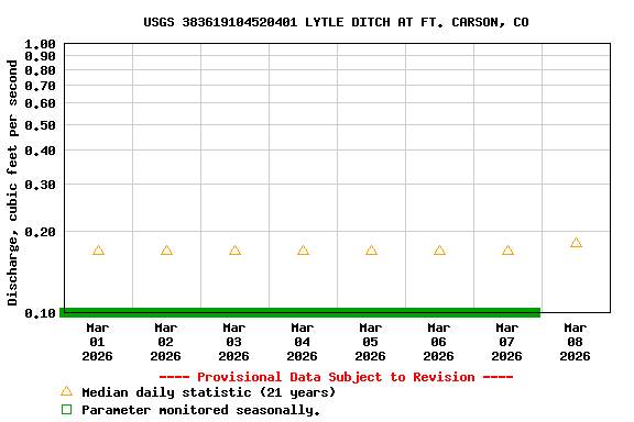 Graph of  Discharge, cubic feet per second