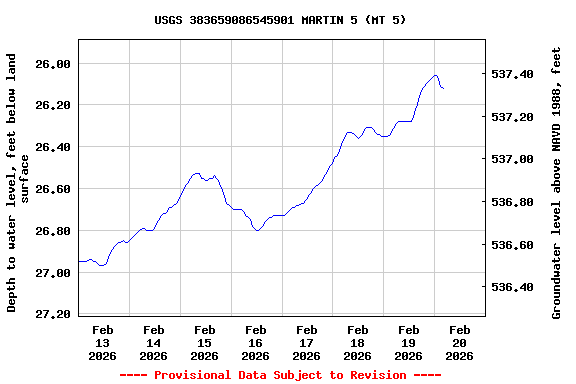 Graph of  Depth to water level, feet below land surface