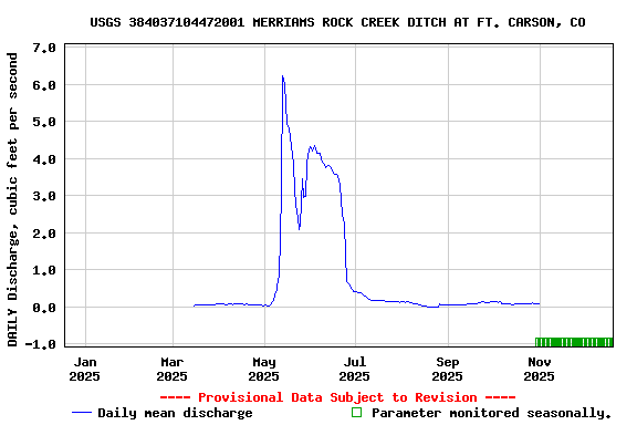 Graph of DAILY Discharge, cubic feet per second