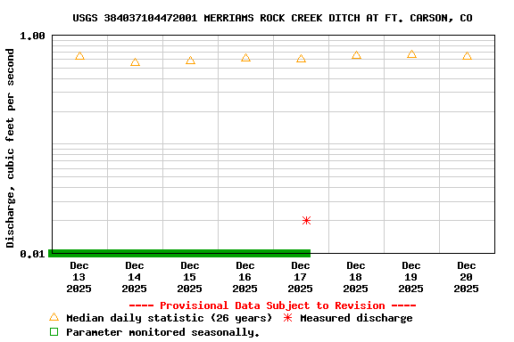 Graph of  Discharge, cubic feet per second