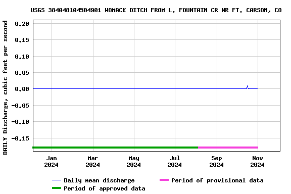 Graph of DAILY Discharge, cubic feet per second