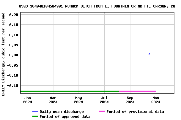 Graph of DAILY Discharge, cubic feet per second