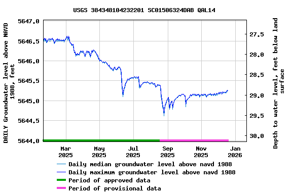 Graph of DAILY Groundwater level above NAVD 1988, feet