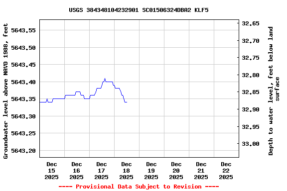 Graph of  Groundwater level above NAVD 1988, feet