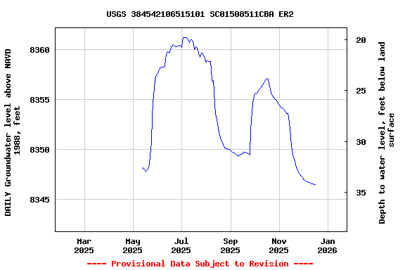 Graph of DAILY Groundwater level above NAVD 1988, feet