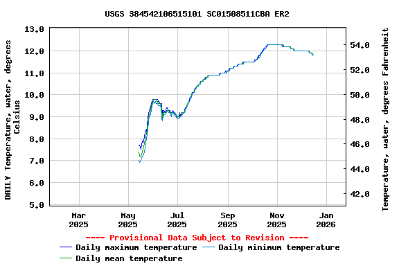 Graph of DAILY Temperature, water, degrees Celsius