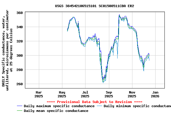 Graph of DAILY Specific conductance, water, unfiltered, microsiemens per centimeter at 25 degrees Celsius