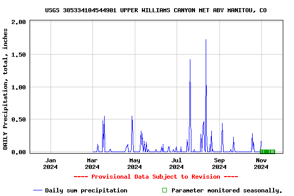 Graph of DAILY Precipitation, total, inches