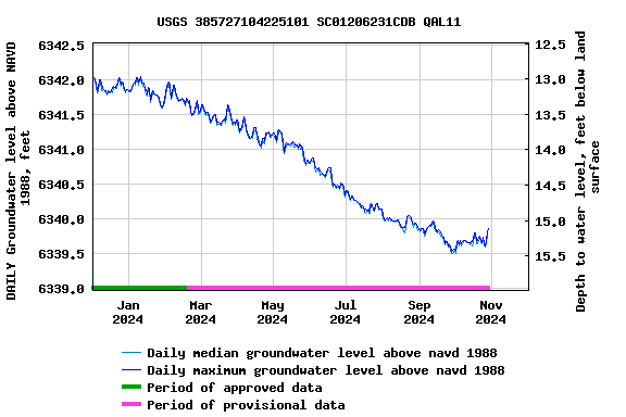 Graph of DAILY Groundwater level above NAVD 1988, feet