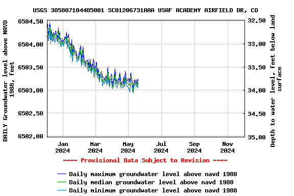 Graph of DAILY Groundwater level above NAVD 1988, feet