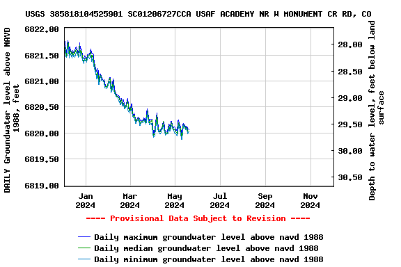 Graph of DAILY Groundwater level above NAVD 1988, feet