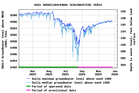 Graph of DAILY Groundwater level above NAVD 1988, feet