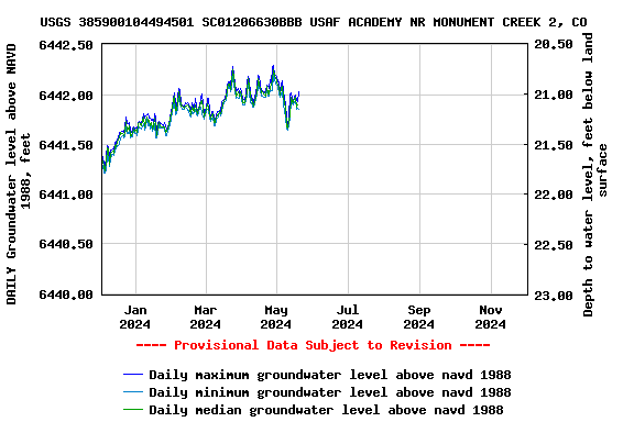 Graph of DAILY Groundwater level above NAVD 1988, feet