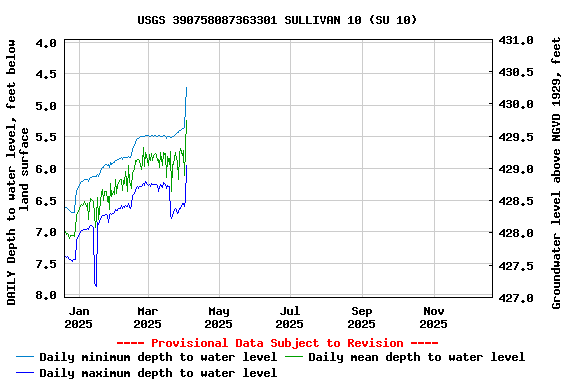 Graph of DAILY Depth to water level, feet below land surface