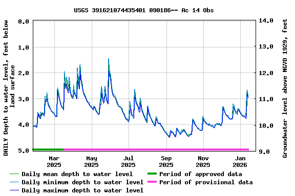 Graph of DAILY Depth to water level, feet below land surface