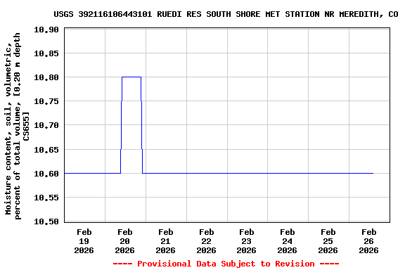 Graph of  Moisture content, soil, volumetric, percent of total volume, [0.20 m depth CS655]