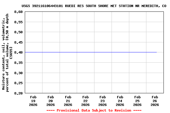 Graph of  Moisture content, soil, volumetric, percent of total volume, [0.50 m depth CS655]