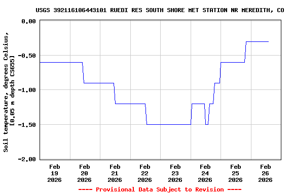 Graph of  Soil temperature, degrees Celsius, [0.05 m depth CS655]