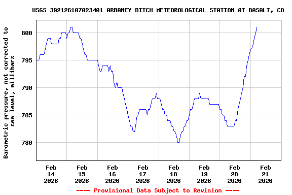 Graph of  Barometric pressure, not corrected to sea level, millibars