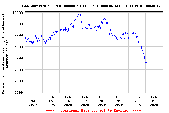 Graph of  Cosmic ray neutron, count, [Epi-thermal neutron counts]