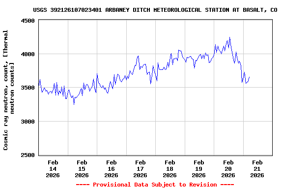 Graph of  Cosmic ray neutron, count, [Thermal neutron counts]