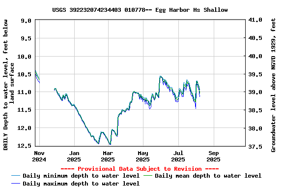 Graph of DAILY Depth to water level, feet below land surface
