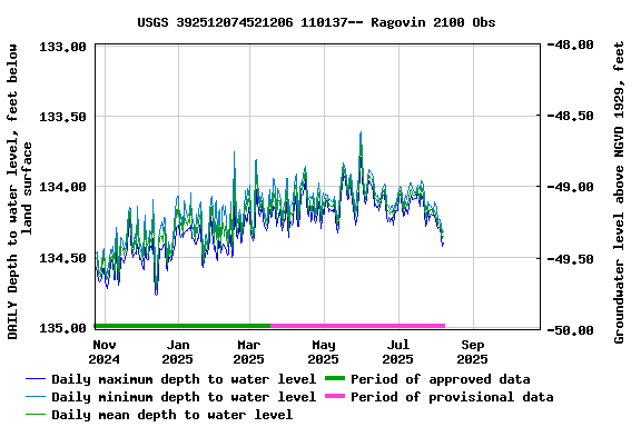 Graph of DAILY Depth to water level, feet below land surface
