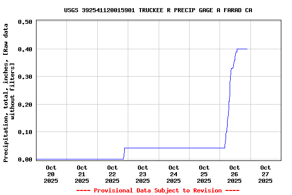 Graph of  Precipitation, total, inches, [Raw data without filters]