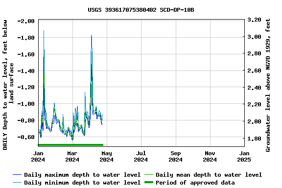 Graph of DAILY Depth to water level, feet below land surface