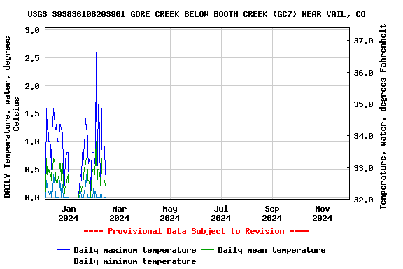 Graph of DAILY Temperature, water, degrees Celsius