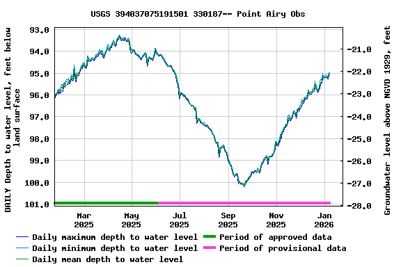 Graph of DAILY Depth to water level, feet below land surface