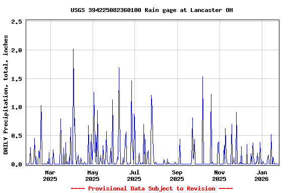 Graph of DAILY Precipitation, total, inches