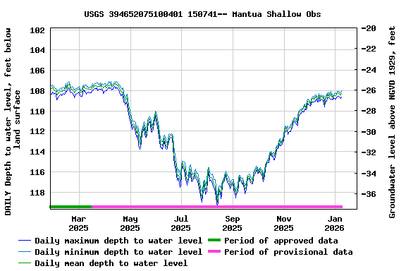 Graph of DAILY Depth to water level, feet below land surface