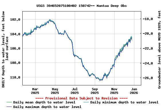 Graph of DAILY Depth to water level, feet below land surface