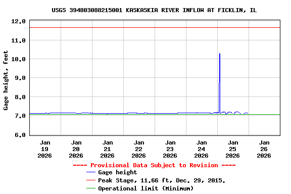Graph of  Gage height, feet