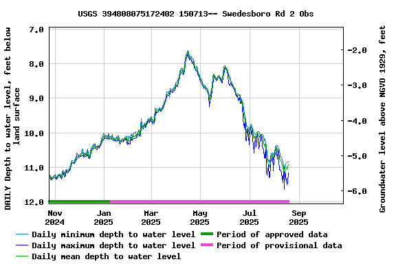 Graph of DAILY Depth to water level, feet below land surface