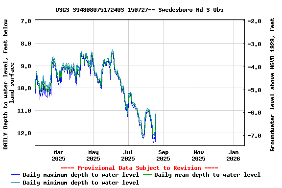 Graph of DAILY Depth to water level, feet below land surface